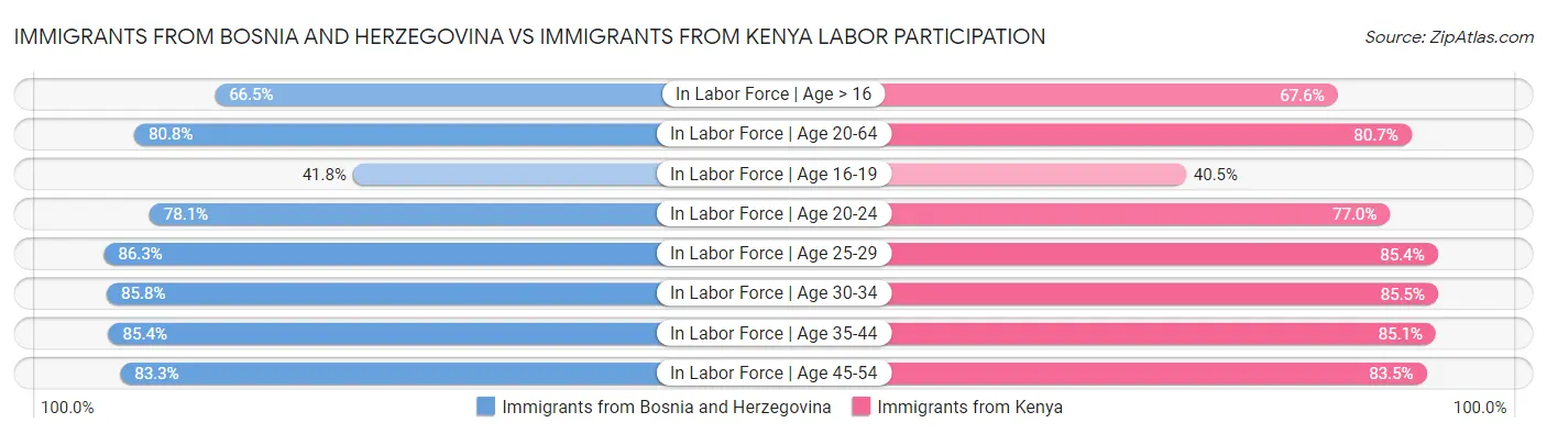 Immigrants from Bosnia and Herzegovina vs Immigrants from Kenya Labor Participation