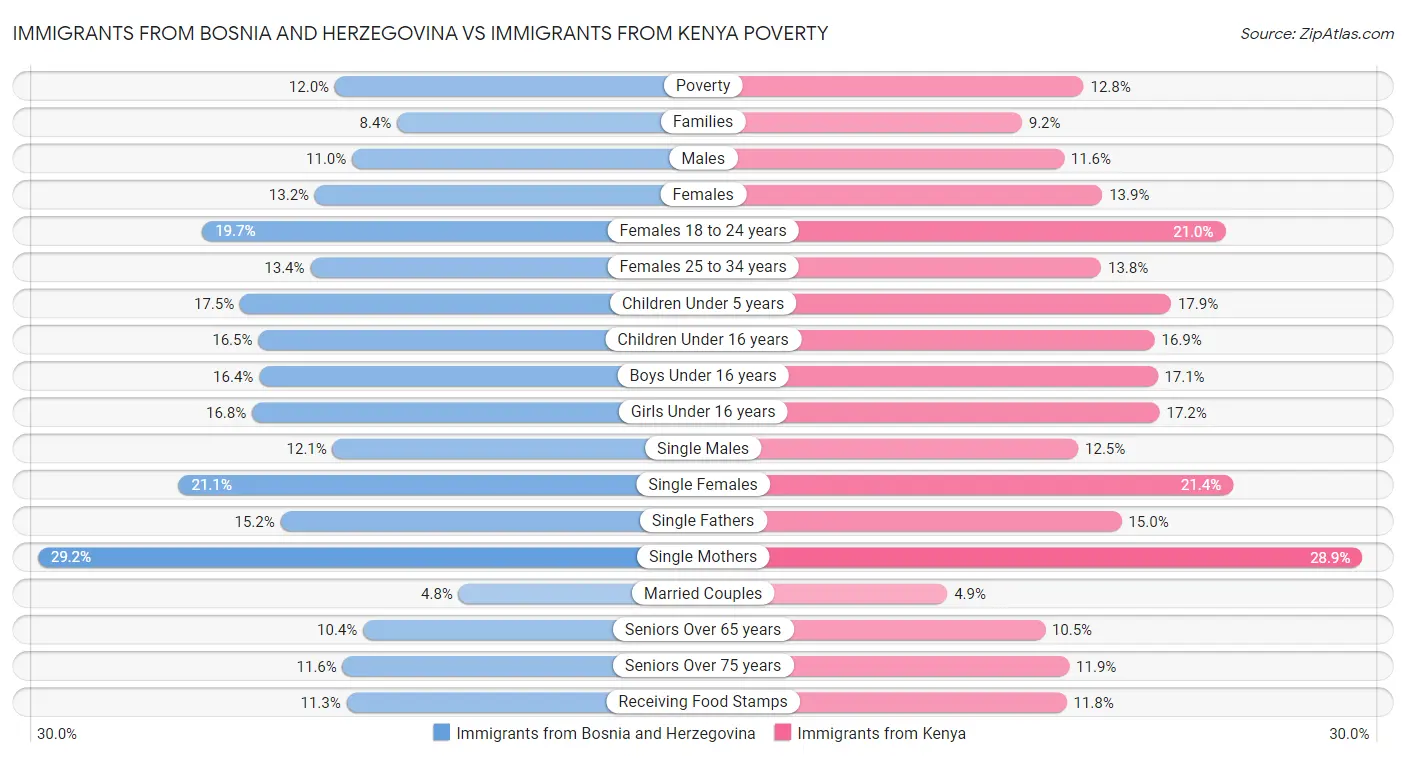 Immigrants from Bosnia and Herzegovina vs Immigrants from Kenya Poverty