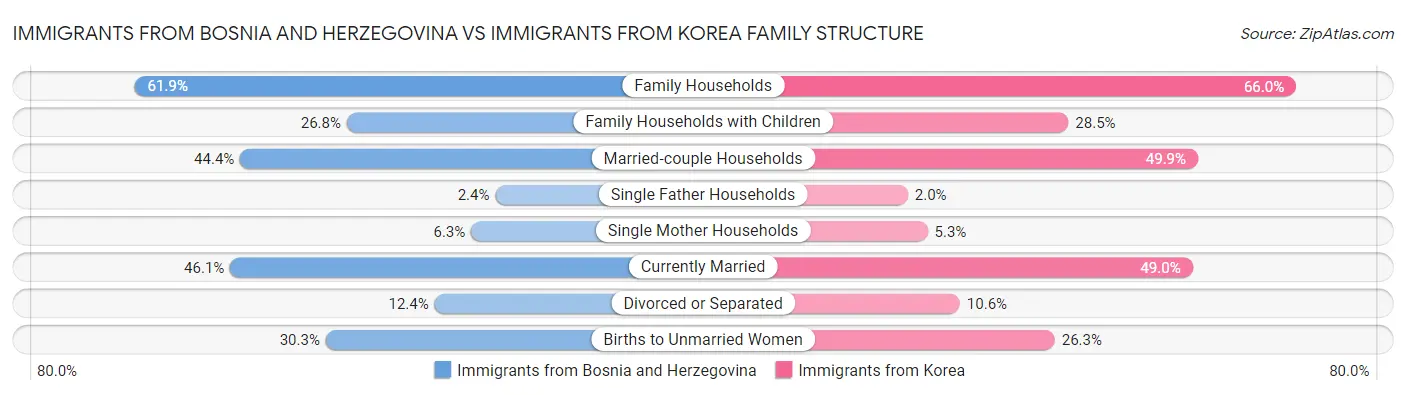 Immigrants from Bosnia and Herzegovina vs Immigrants from Korea Family Structure