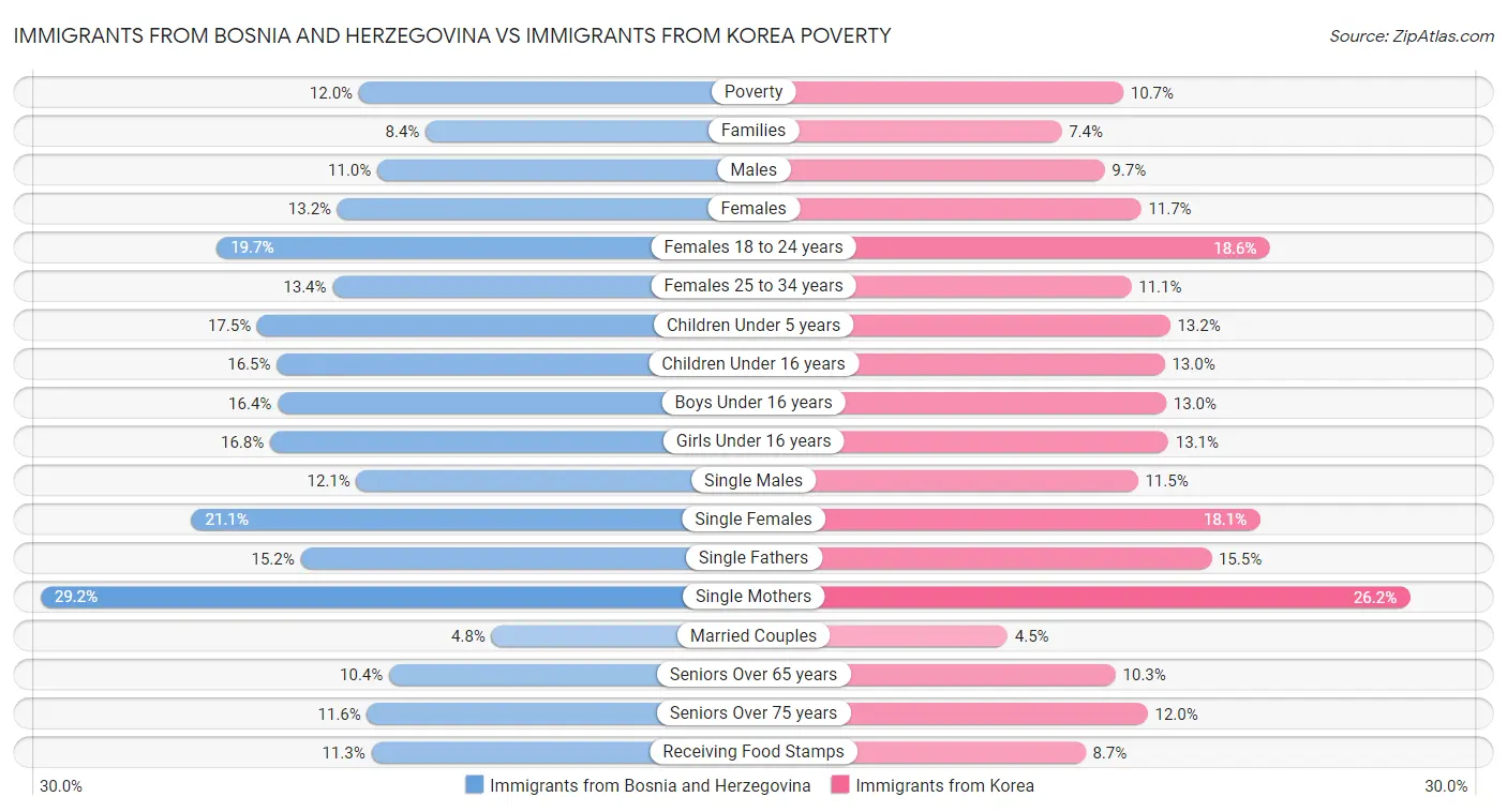Immigrants from Bosnia and Herzegovina vs Immigrants from Korea Poverty