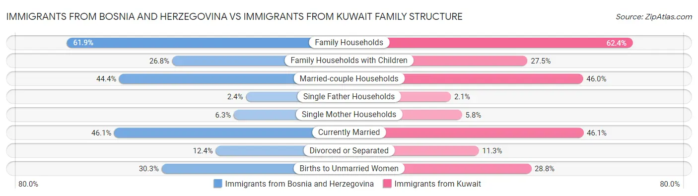 Immigrants from Bosnia and Herzegovina vs Immigrants from Kuwait Family Structure