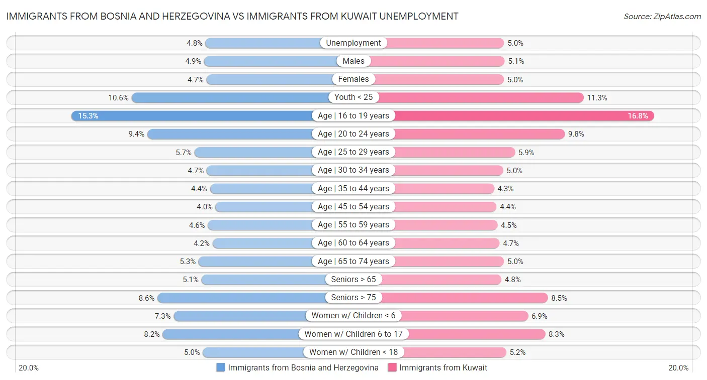 Immigrants from Bosnia and Herzegovina vs Immigrants from Kuwait Unemployment
