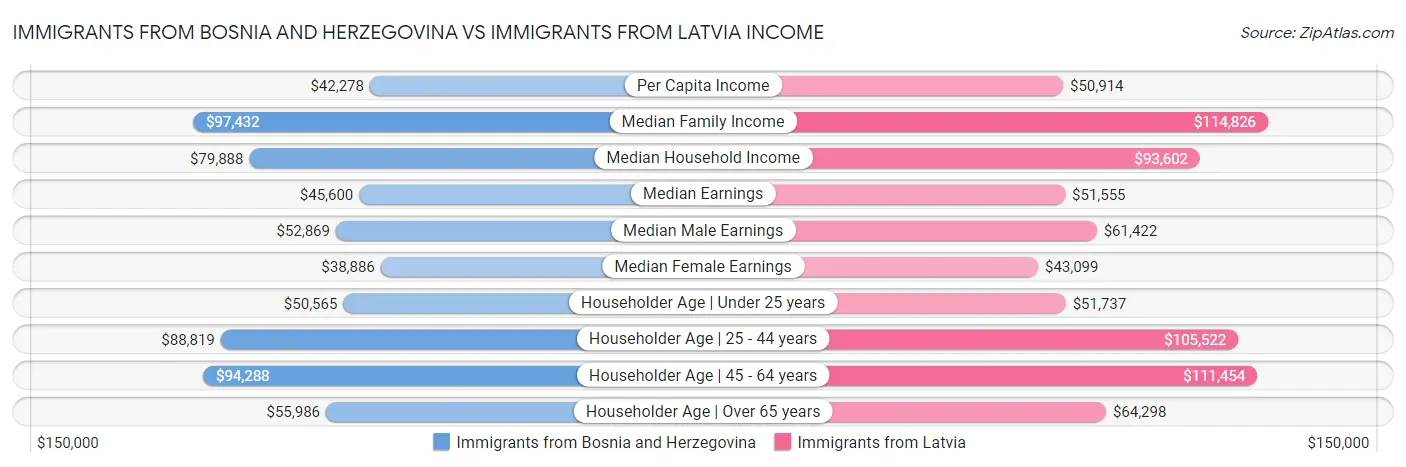 Immigrants from Bosnia and Herzegovina vs Immigrants from Latvia Income