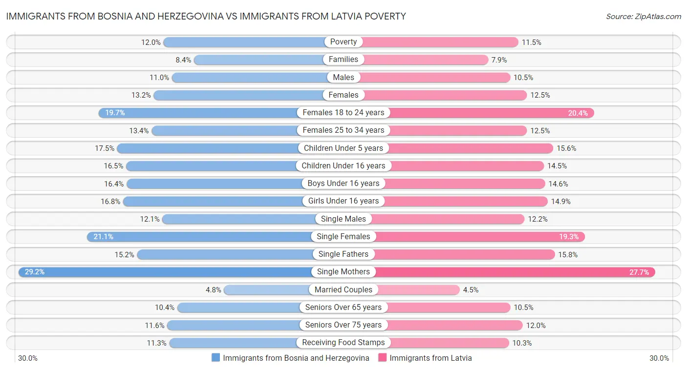 Immigrants from Bosnia and Herzegovina vs Immigrants from Latvia Poverty