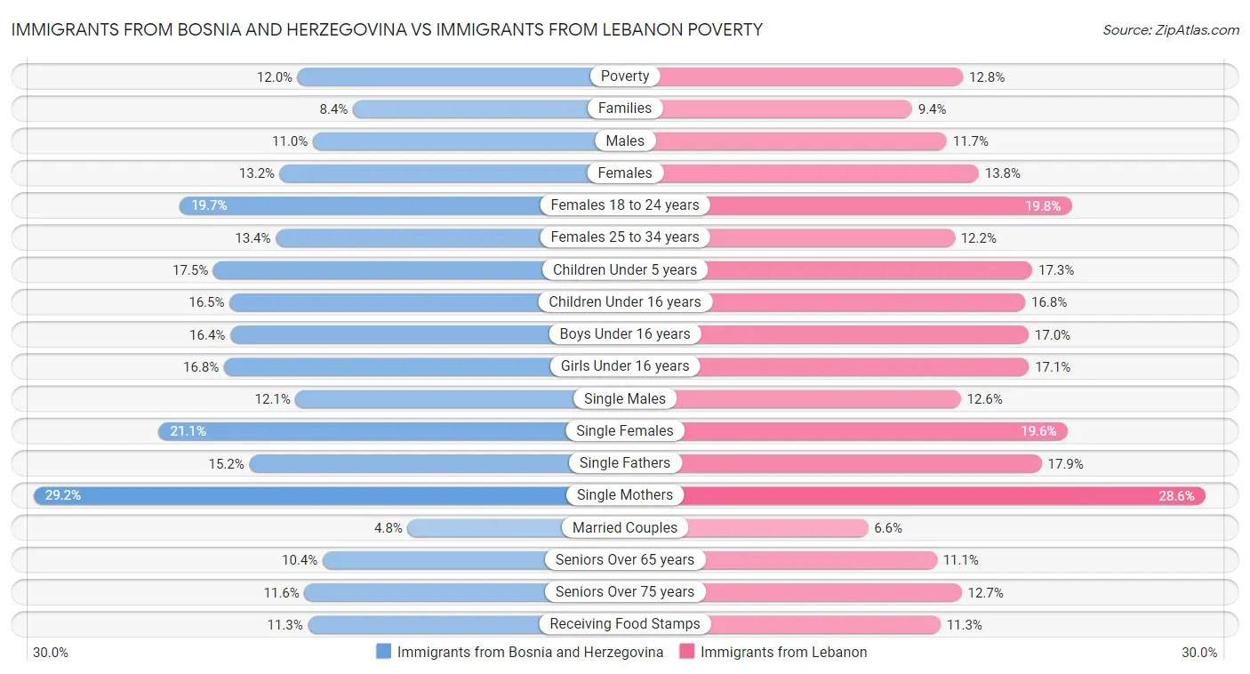 Immigrants from Bosnia and Herzegovina vs Immigrants from Lebanon Poverty