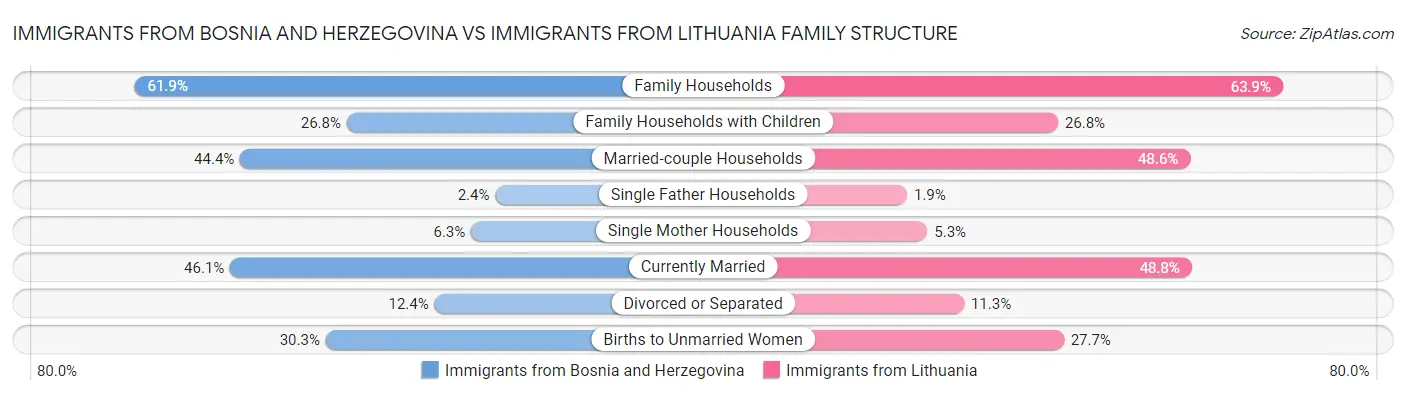 Immigrants from Bosnia and Herzegovina vs Immigrants from Lithuania Family Structure