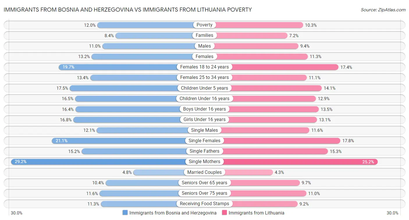Immigrants from Bosnia and Herzegovina vs Immigrants from Lithuania Poverty