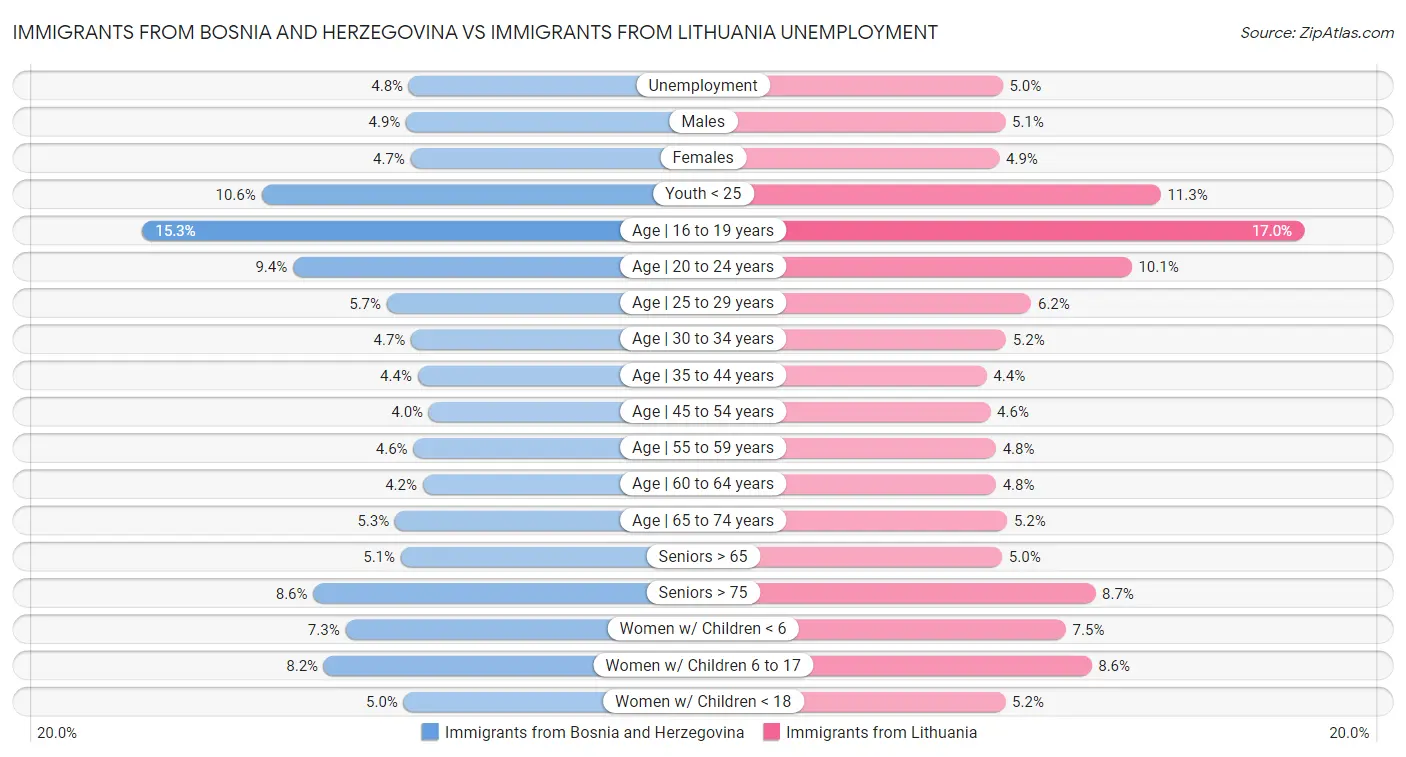 Immigrants from Bosnia and Herzegovina vs Immigrants from Lithuania Unemployment