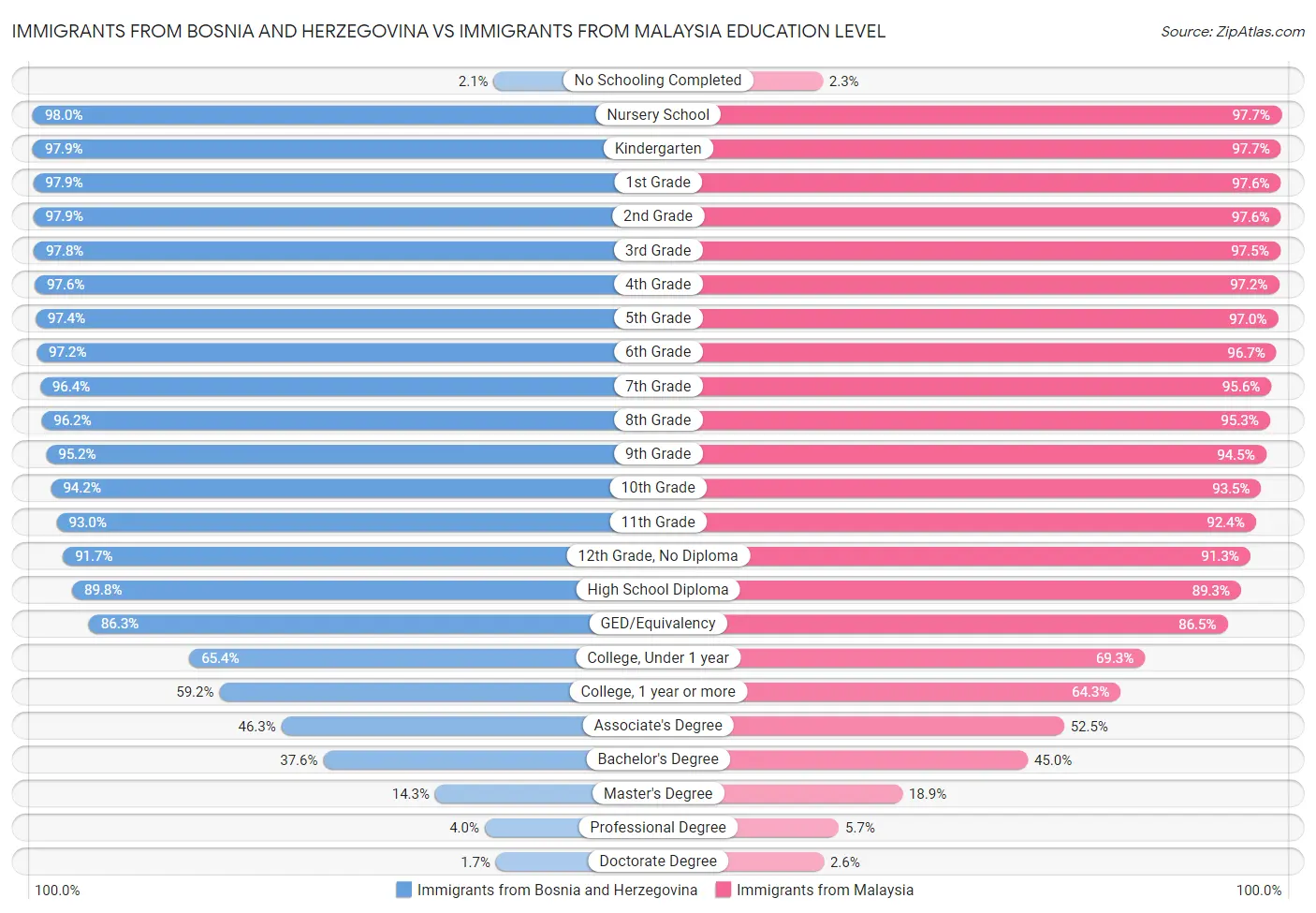 Immigrants from Bosnia and Herzegovina vs Immigrants from Malaysia Education Level
