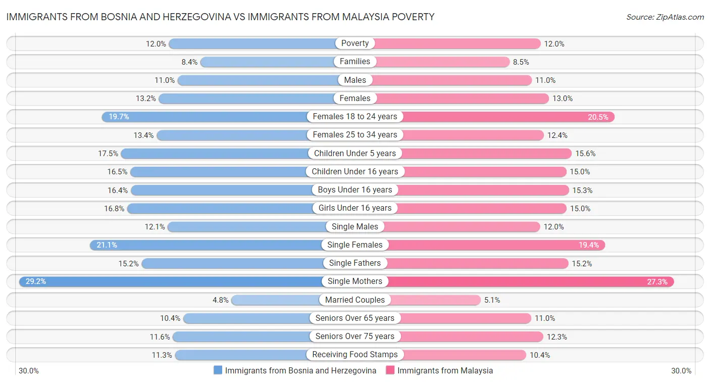 Immigrants from Bosnia and Herzegovina vs Immigrants from Malaysia Poverty