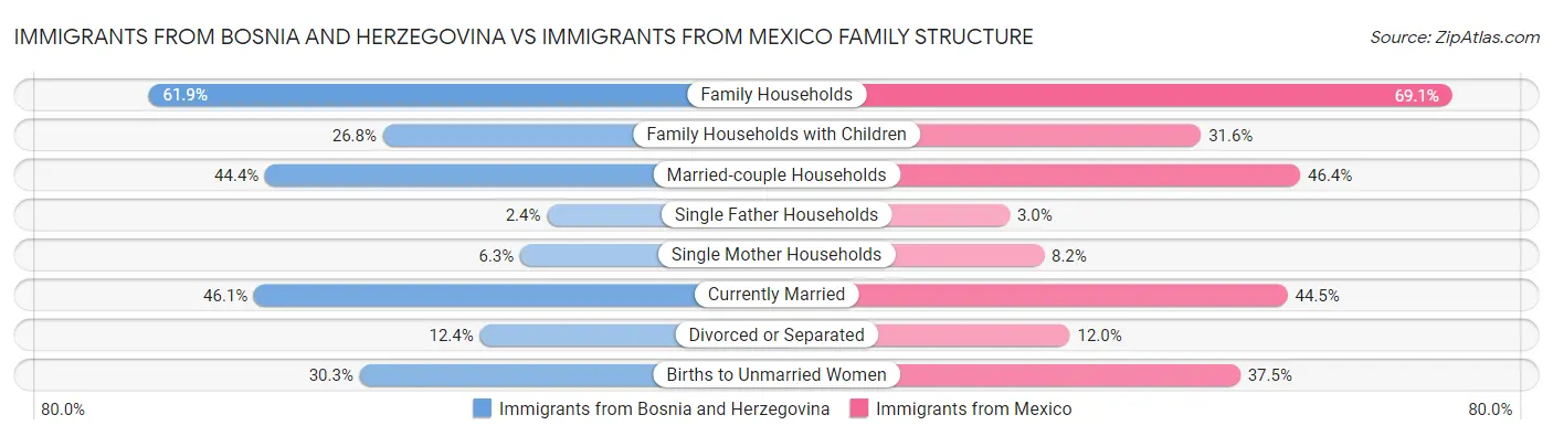 Immigrants from Bosnia and Herzegovina vs Immigrants from Mexico Family Structure
