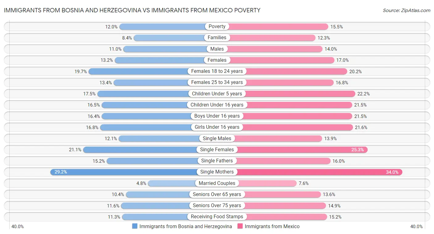 Immigrants from Bosnia and Herzegovina vs Immigrants from Mexico Poverty