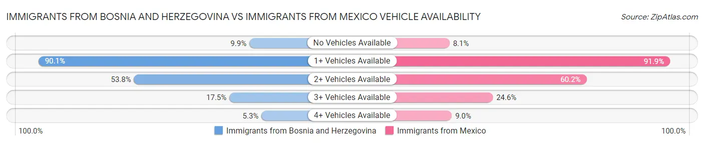 Immigrants from Bosnia and Herzegovina vs Immigrants from Mexico Vehicle Availability