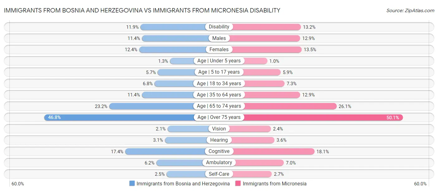 Immigrants from Bosnia and Herzegovina vs Immigrants from Micronesia Disability