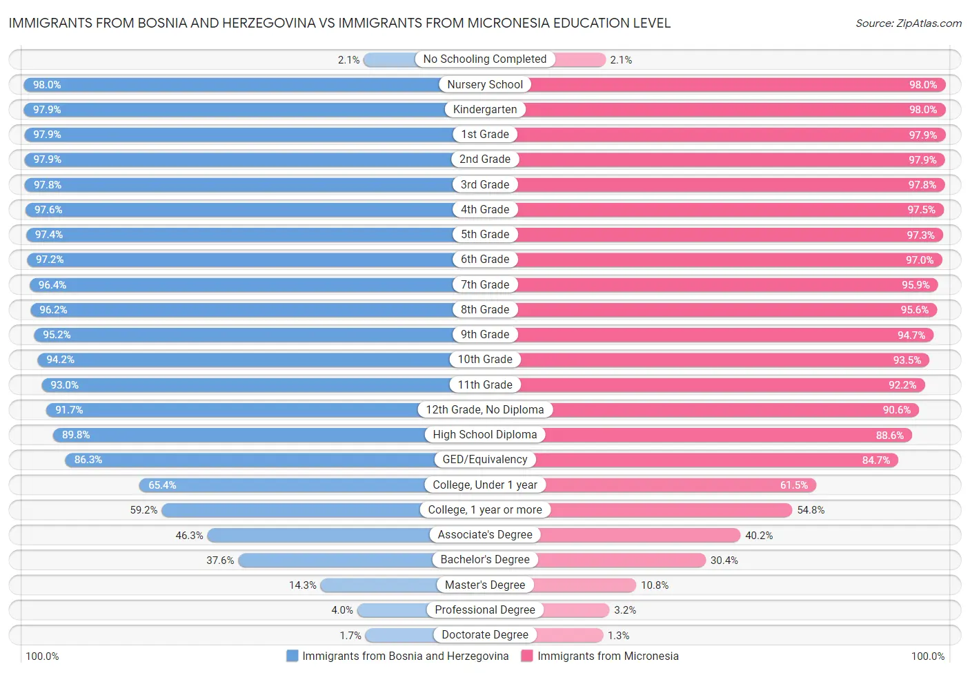 Immigrants from Bosnia and Herzegovina vs Immigrants from Micronesia Education Level