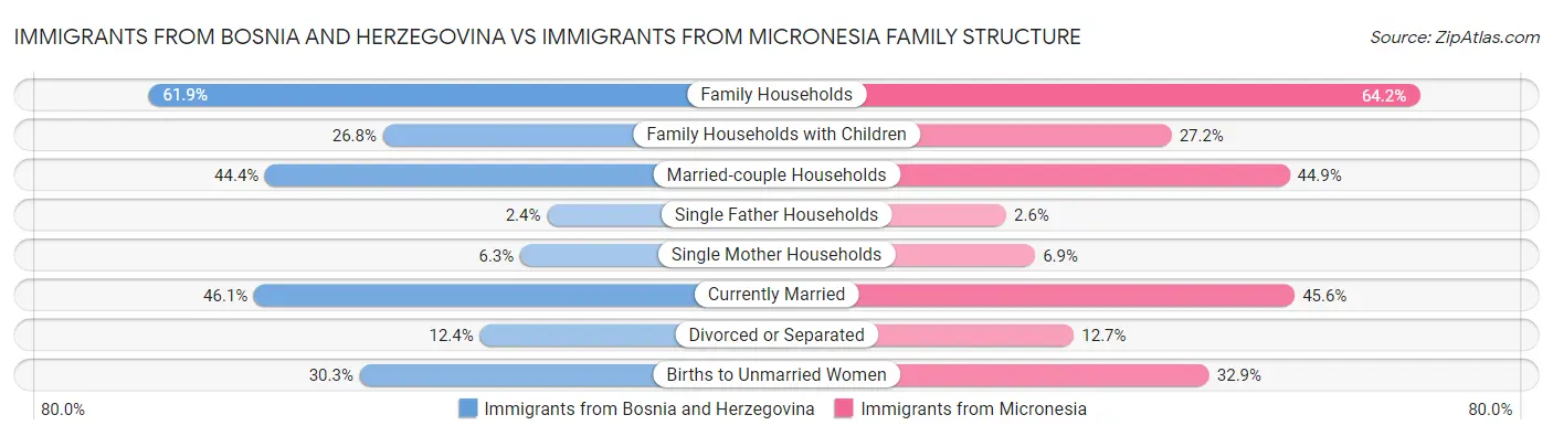 Immigrants from Bosnia and Herzegovina vs Immigrants from Micronesia Family Structure
