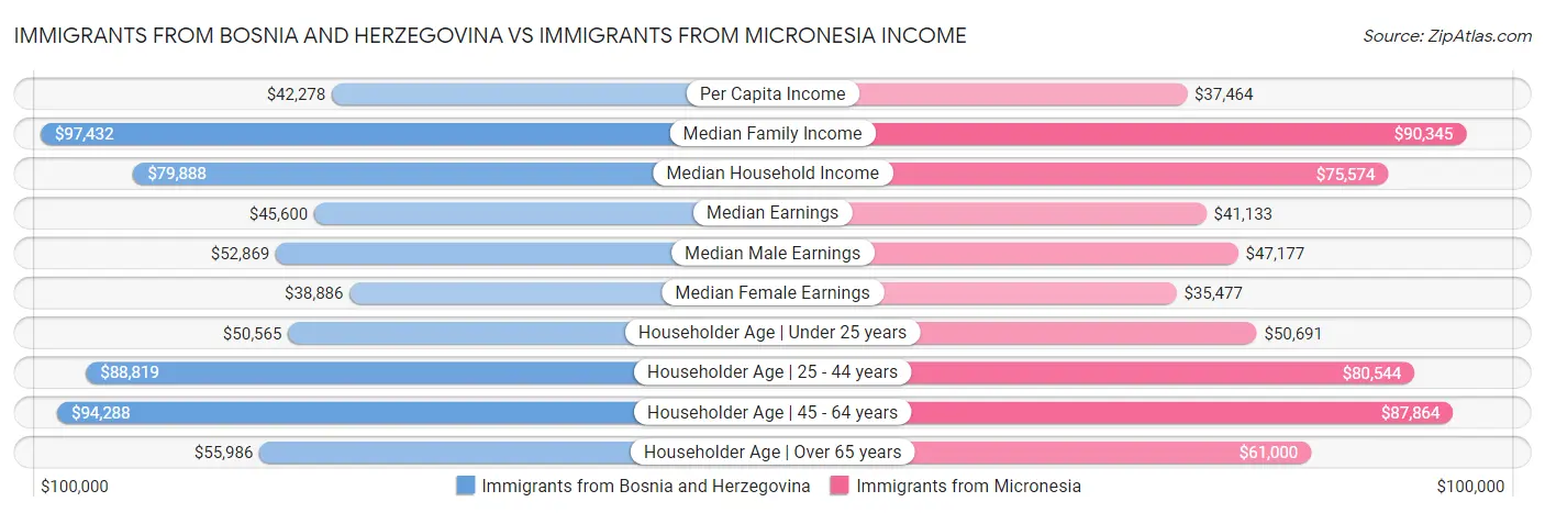 Immigrants from Bosnia and Herzegovina vs Immigrants from Micronesia Income
