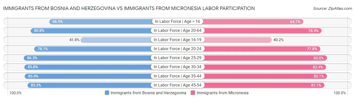 Immigrants from Bosnia and Herzegovina vs Immigrants from Micronesia Labor Participation