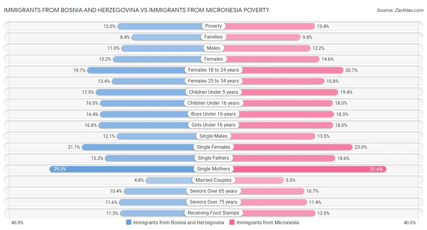 Immigrants from Bosnia and Herzegovina vs Immigrants from Micronesia Poverty