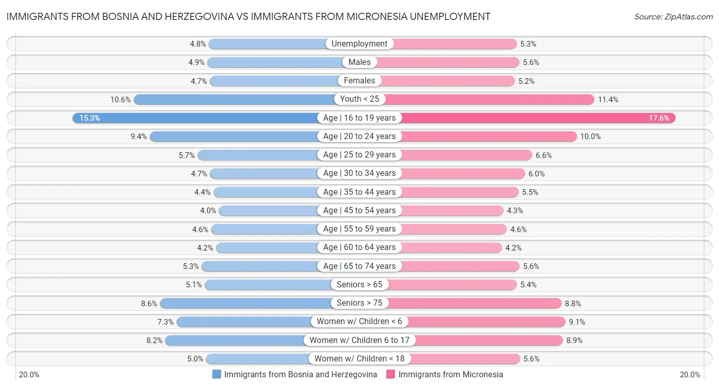 Immigrants from Bosnia and Herzegovina vs Immigrants from Micronesia Unemployment