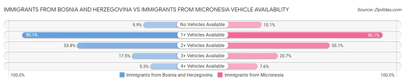 Immigrants from Bosnia and Herzegovina vs Immigrants from Micronesia Vehicle Availability