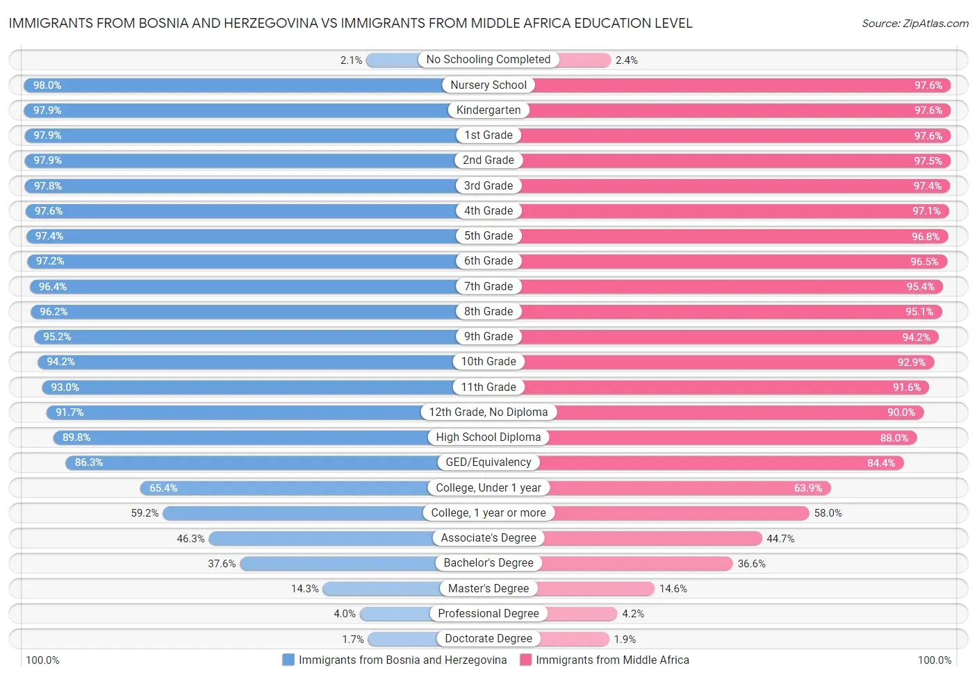 Immigrants from Bosnia and Herzegovina vs Immigrants from Middle Africa Education Level