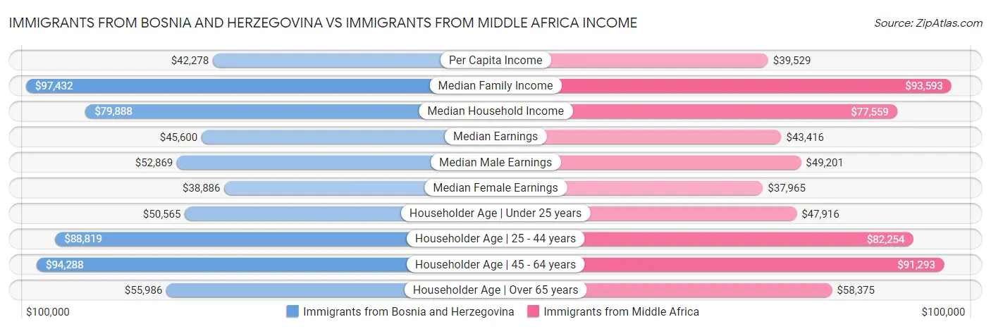 Immigrants from Bosnia and Herzegovina vs Immigrants from Middle Africa Income