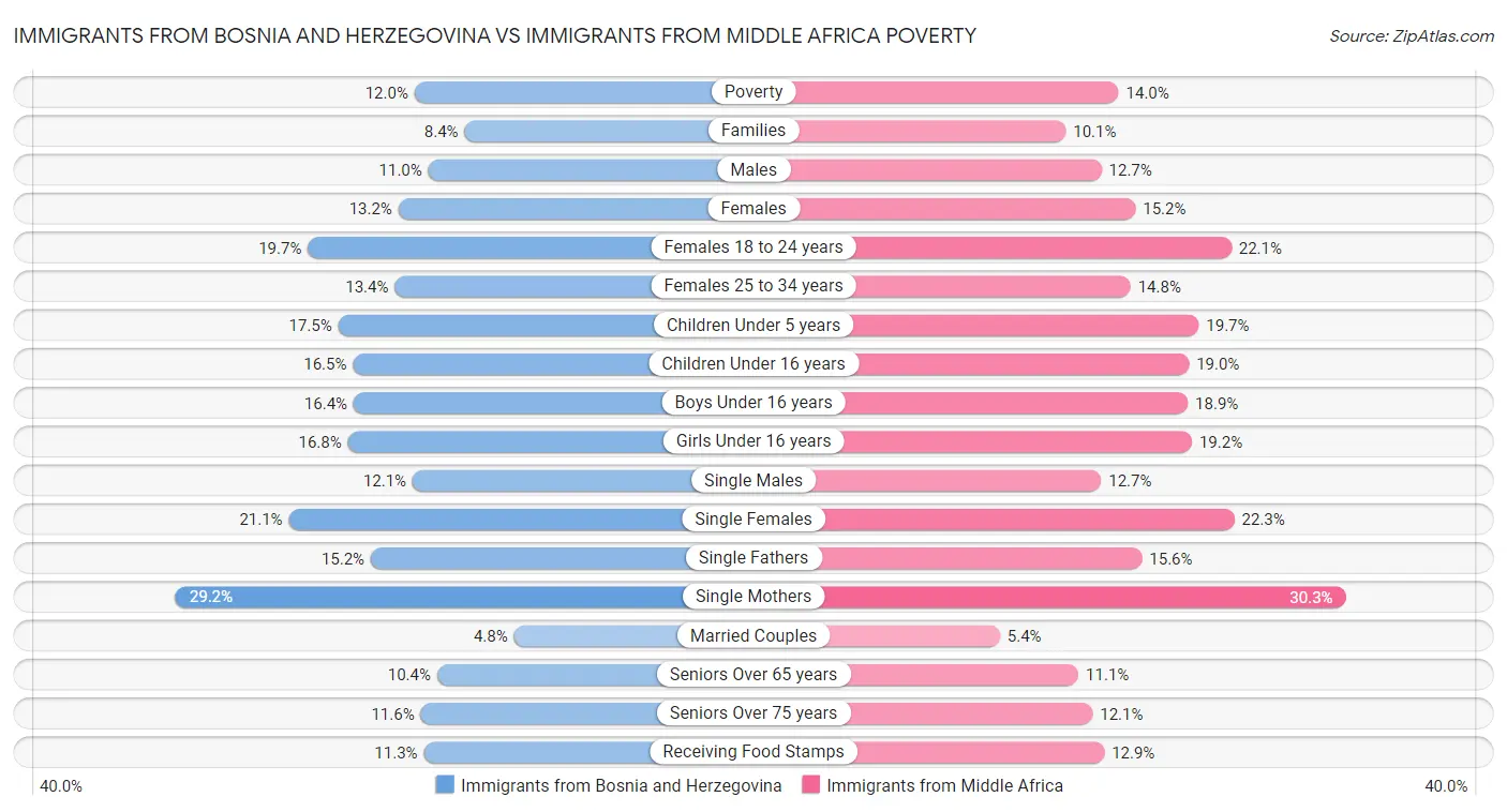 Immigrants from Bosnia and Herzegovina vs Immigrants from Middle Africa Poverty