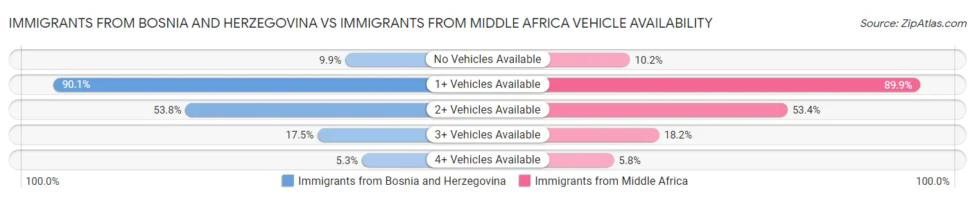 Immigrants from Bosnia and Herzegovina vs Immigrants from Middle Africa Vehicle Availability