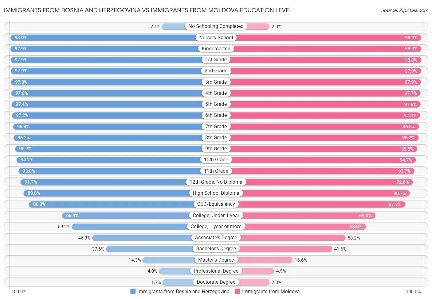Immigrants from Bosnia and Herzegovina vs Immigrants from Moldova Education Level
