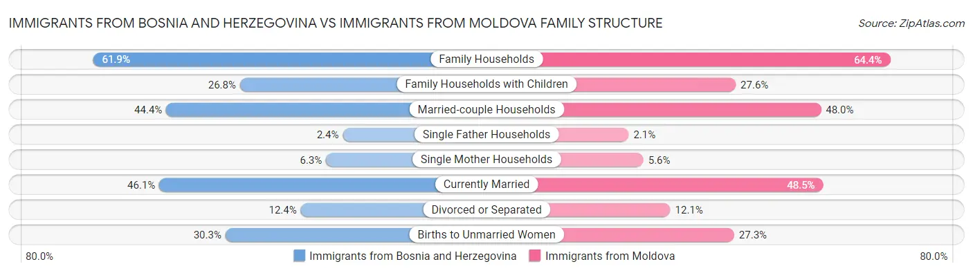 Immigrants from Bosnia and Herzegovina vs Immigrants from Moldova Family Structure
