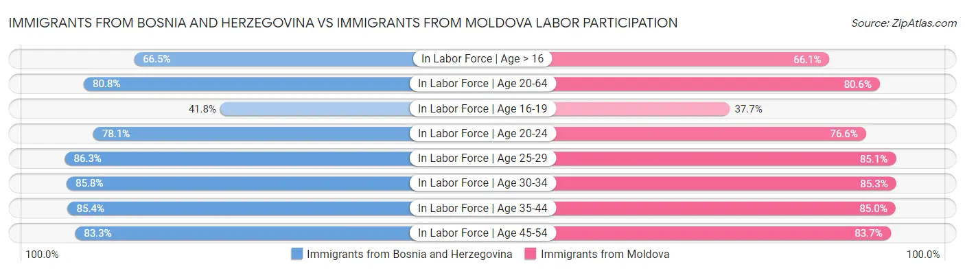Immigrants from Bosnia and Herzegovina vs Immigrants from Moldova Labor Participation