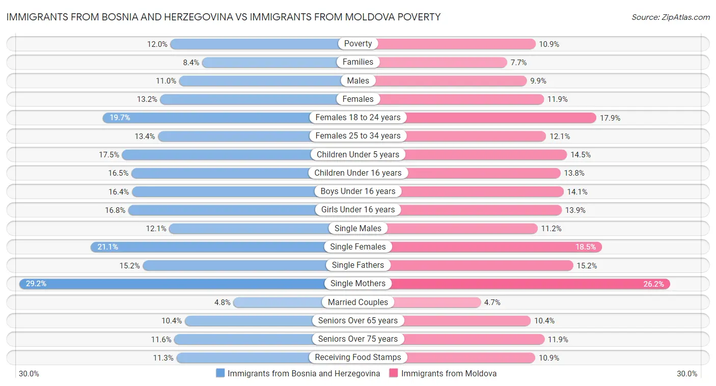 Immigrants from Bosnia and Herzegovina vs Immigrants from Moldova Poverty