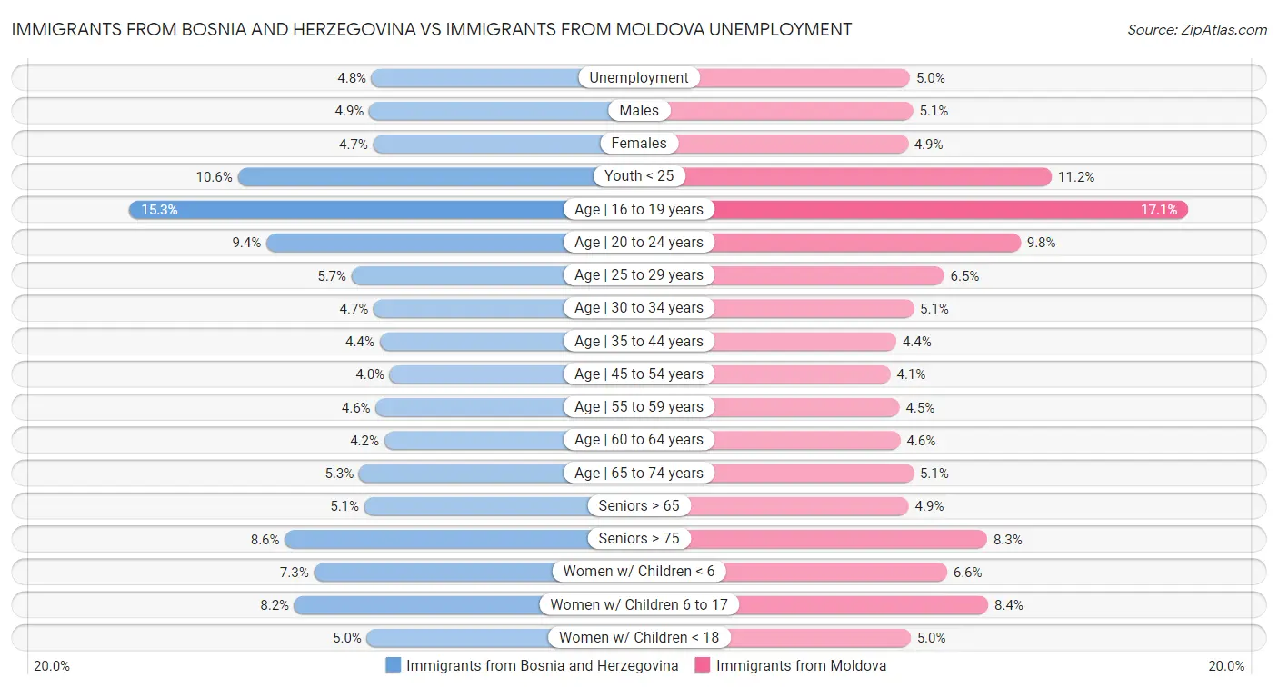 Immigrants from Bosnia and Herzegovina vs Immigrants from Moldova Unemployment