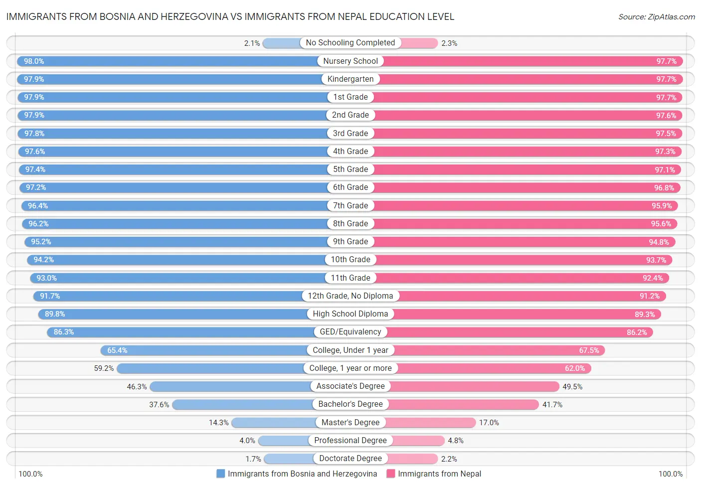 Immigrants from Bosnia and Herzegovina vs Immigrants from Nepal Education Level