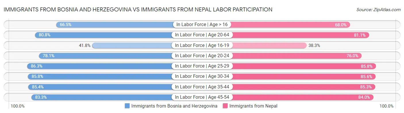 Immigrants from Bosnia and Herzegovina vs Immigrants from Nepal Labor Participation