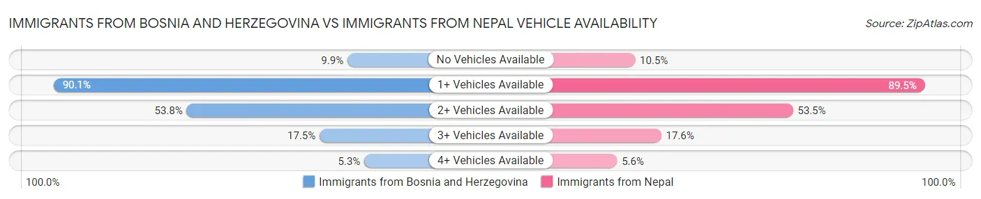 Immigrants from Bosnia and Herzegovina vs Immigrants from Nepal Vehicle Availability