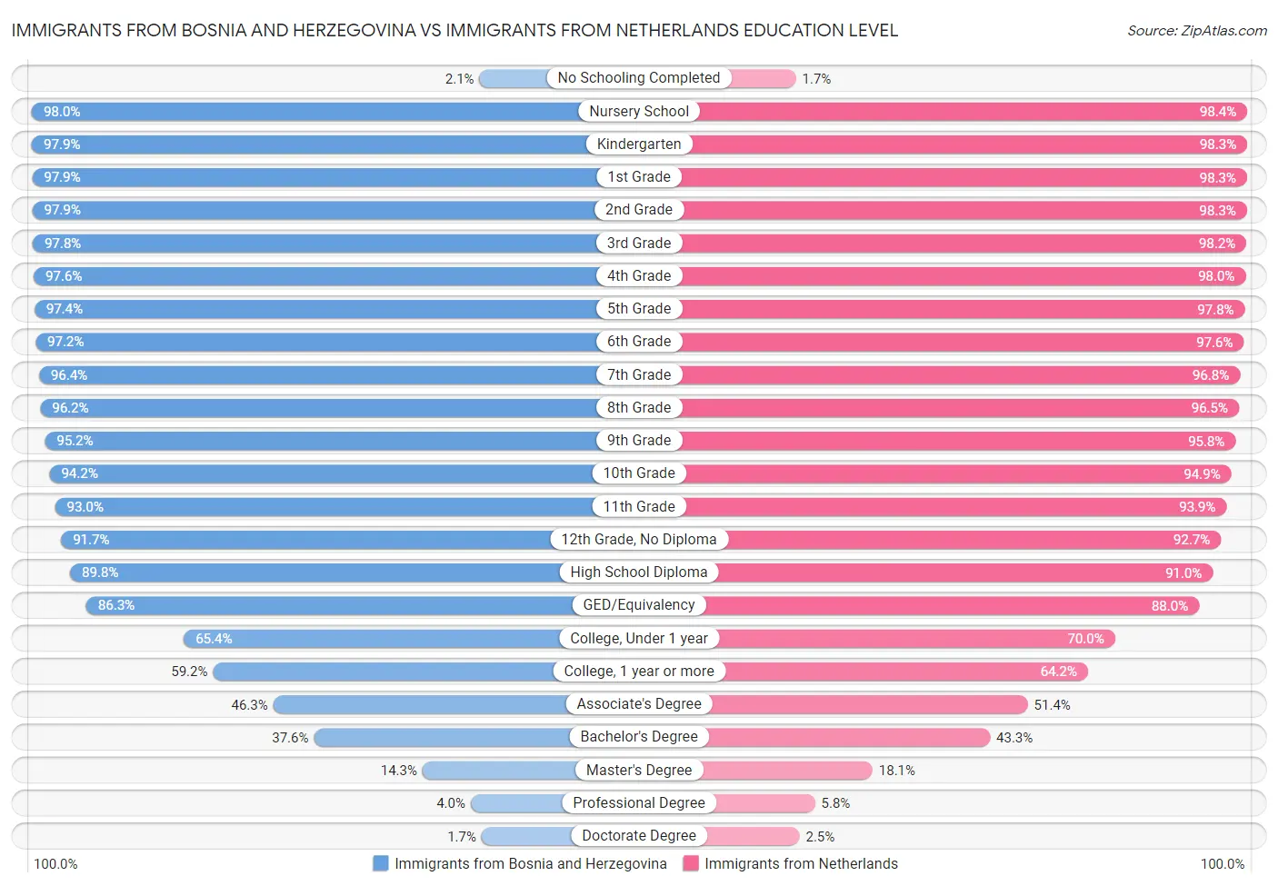 Immigrants from Bosnia and Herzegovina vs Immigrants from Netherlands Education Level
