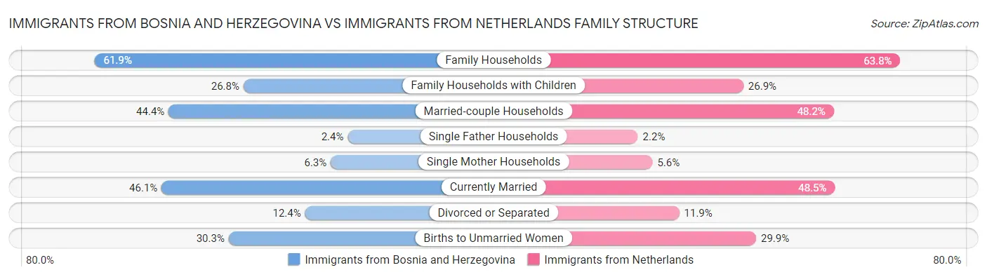Immigrants from Bosnia and Herzegovina vs Immigrants from Netherlands Family Structure
