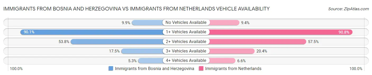 Immigrants from Bosnia and Herzegovina vs Immigrants from Netherlands Vehicle Availability