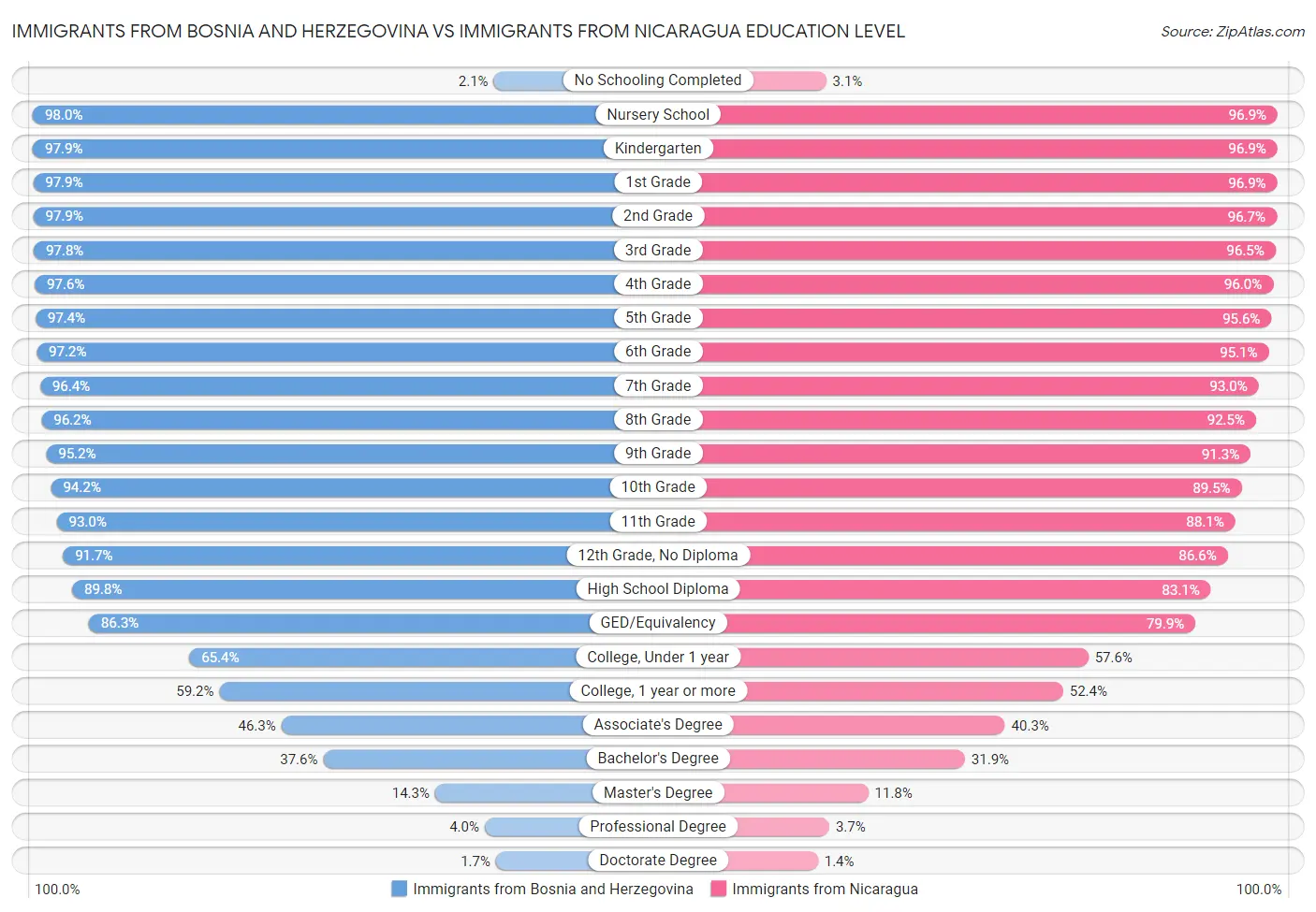Immigrants from Bosnia and Herzegovina vs Immigrants from Nicaragua Education Level