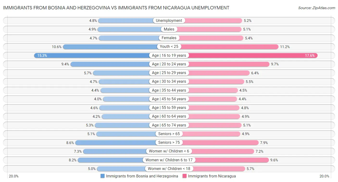 Immigrants from Bosnia and Herzegovina vs Immigrants from Nicaragua Unemployment