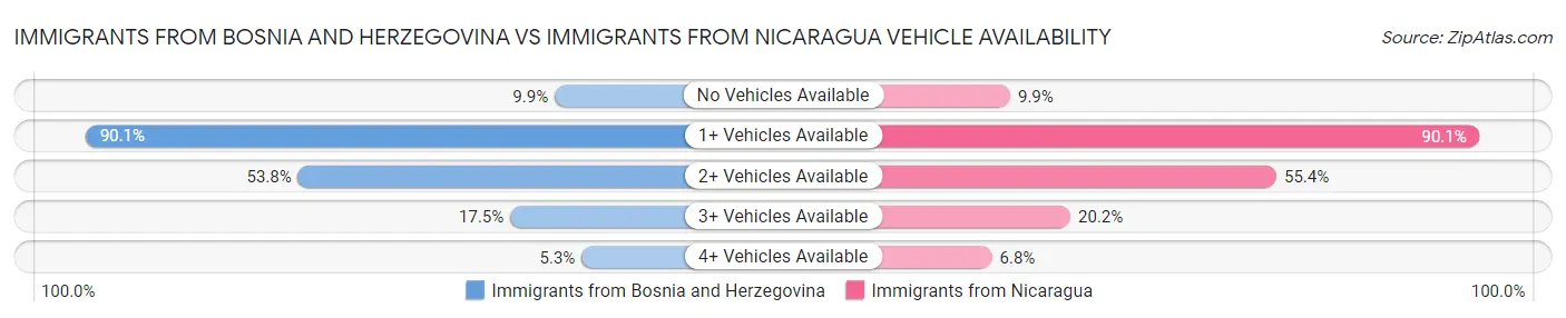 Immigrants from Bosnia and Herzegovina vs Immigrants from Nicaragua Vehicle Availability