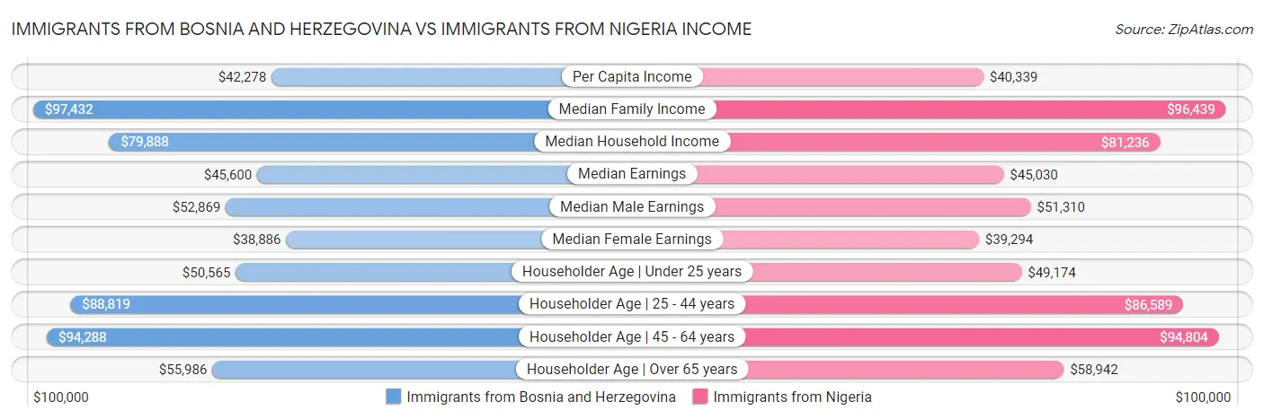 Immigrants from Bosnia and Herzegovina vs Immigrants from Nigeria Income