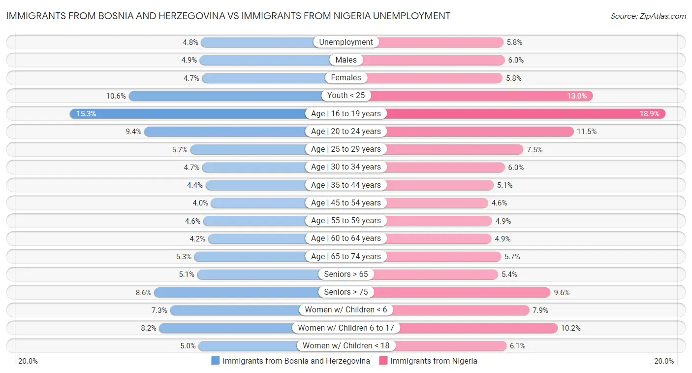 Immigrants from Bosnia and Herzegovina vs Immigrants from Nigeria Unemployment