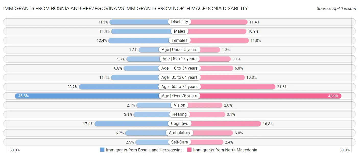 Immigrants from Bosnia and Herzegovina vs Immigrants from North Macedonia Disability