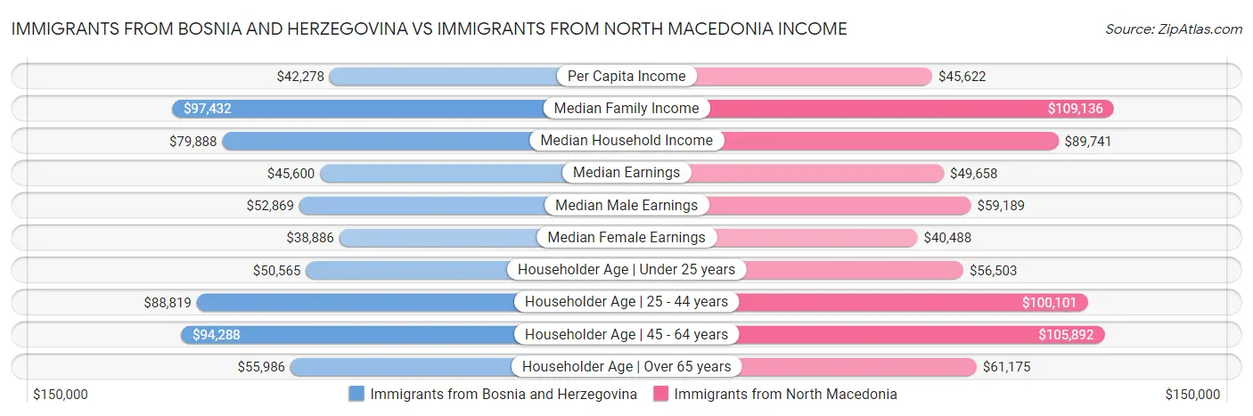 Immigrants from Bosnia and Herzegovina vs Immigrants from North Macedonia Income