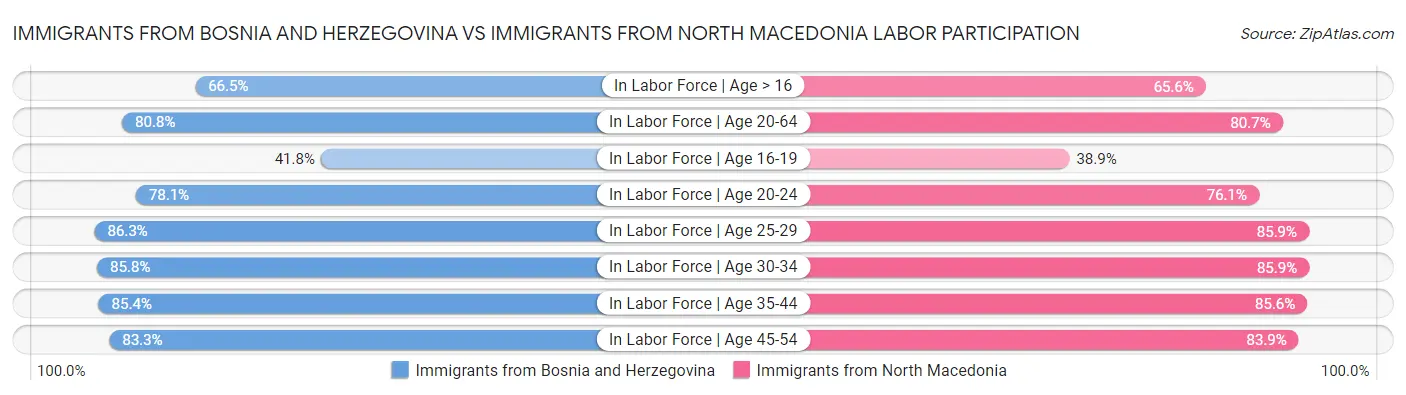 Immigrants from Bosnia and Herzegovina vs Immigrants from North Macedonia Labor Participation