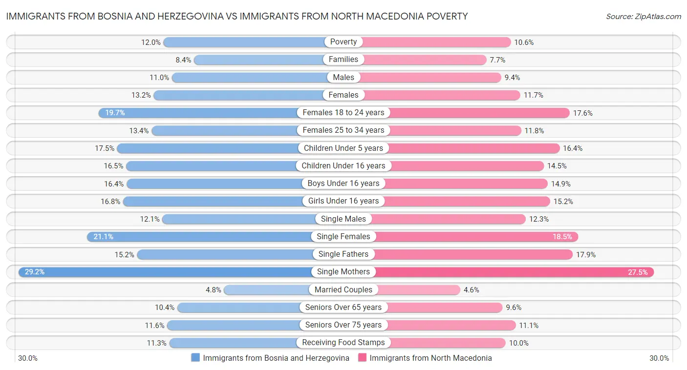 Immigrants from Bosnia and Herzegovina vs Immigrants from North Macedonia Poverty