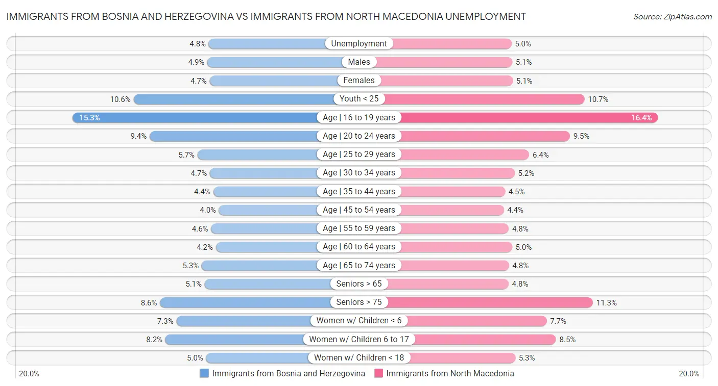 Immigrants from Bosnia and Herzegovina vs Immigrants from North Macedonia Unemployment